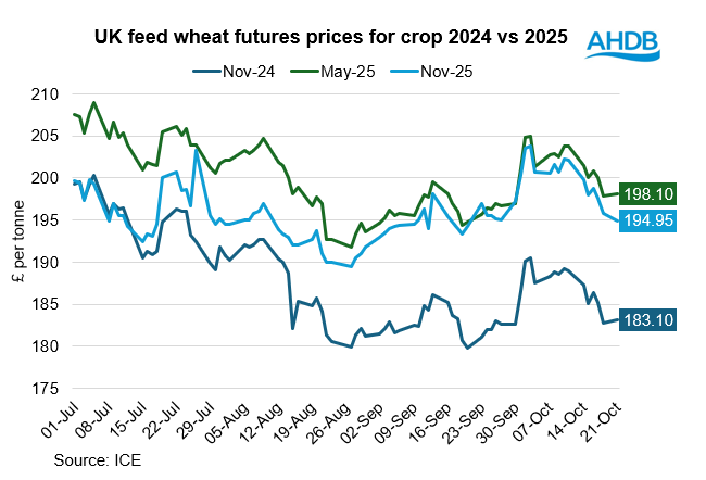 Chart 1 London futures crop 2024 vs crop 2025 edited72.